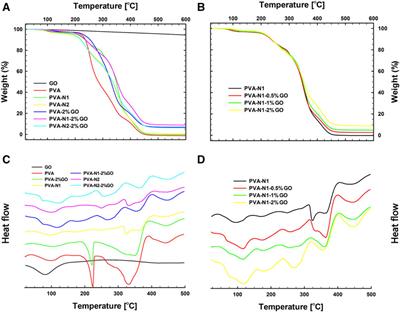 In Situ Reduced Graphene Oxide and Polyvinyl Alcohol Nanocomposites With Enhanced Multiple Properties